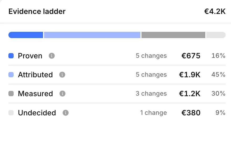 The evidence ladder: how much of the agents' revenue is proven, attributed, measured or undecided